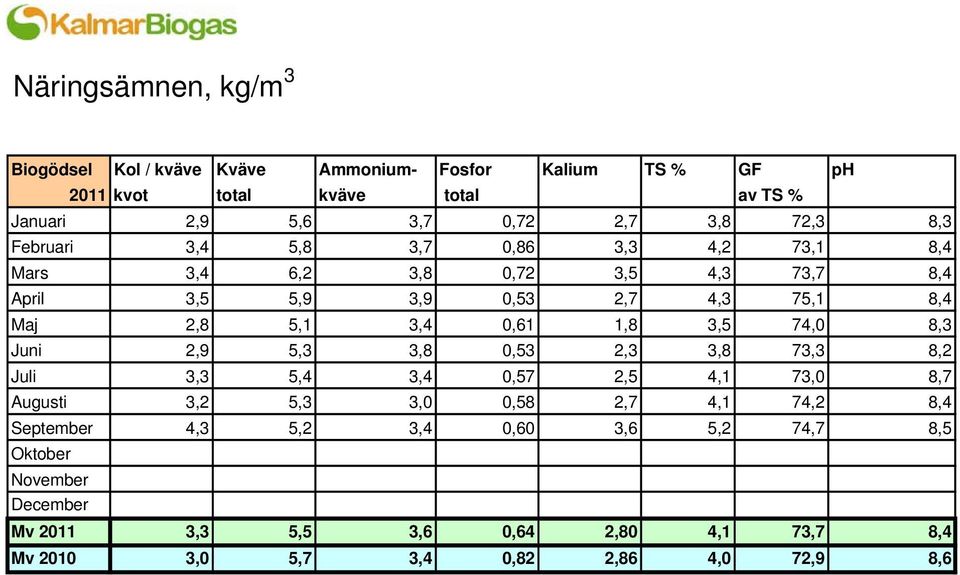 5,1 3,4 0,61 1,8 3,5 74,0 8,3 Juni 2,9 5,3 3,8 0,53 2,3 3,8 73,3 8,2 Juli 3,3 5,4 3,4 0,57 2,5 4,1 73,0 8,7 Augusti 3,2 5,3 3,0 0,58 2,7 4,1 74,2