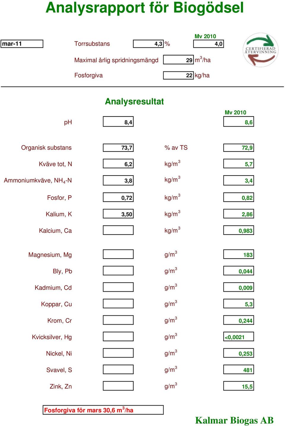 Magnesium, Mg g/m 3 183 Bly, Pb g/m 3 0,044 Kadmium, Cd g/m 3 0,009 Koppar, Cu g/m 3 5,3 Krom, Cr g/m 3 0,244