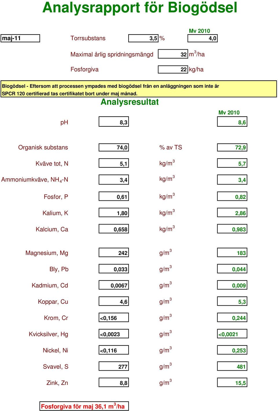 ph 8,3 8,6 Organisk substans 74,0 % av TS 72,9 Kväve tot, N 5,1 kg/m 3 5,7 Ammoniumkväve, NH 4 -N 3,4 kg/m 3 3,4 Fosfor, P 0,61 kg/m 3 0,82 Kalium, K 1,80 kg/m 3