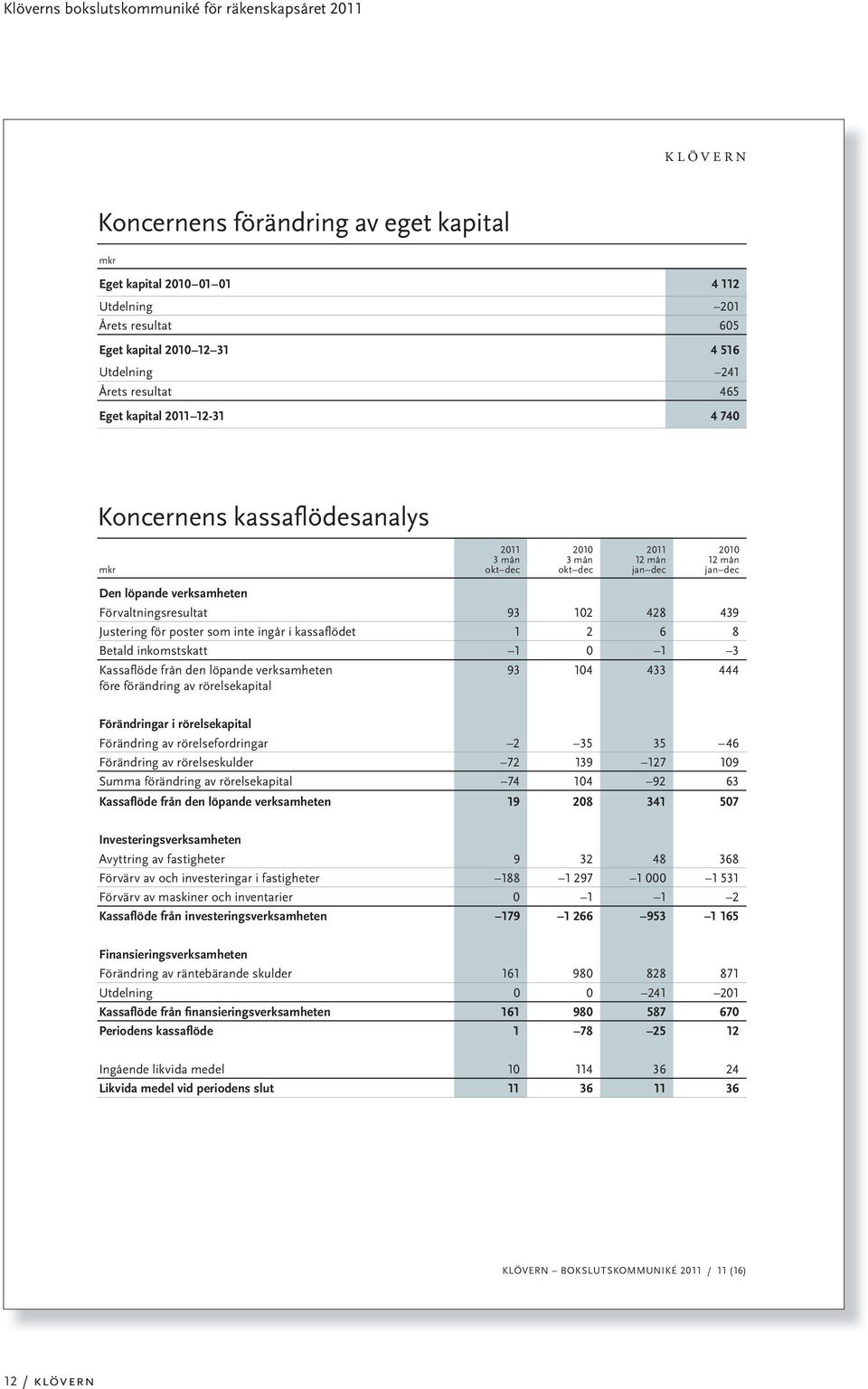 poster som inte ingår i kassaflödet 1 2 6 8 Betald inkomstskatt 1 0 1 3 Kassaflöde från den löpande verksamheten före förändring av rörelsekapital 93 104 433 444 Förändringar i rörelsekapital