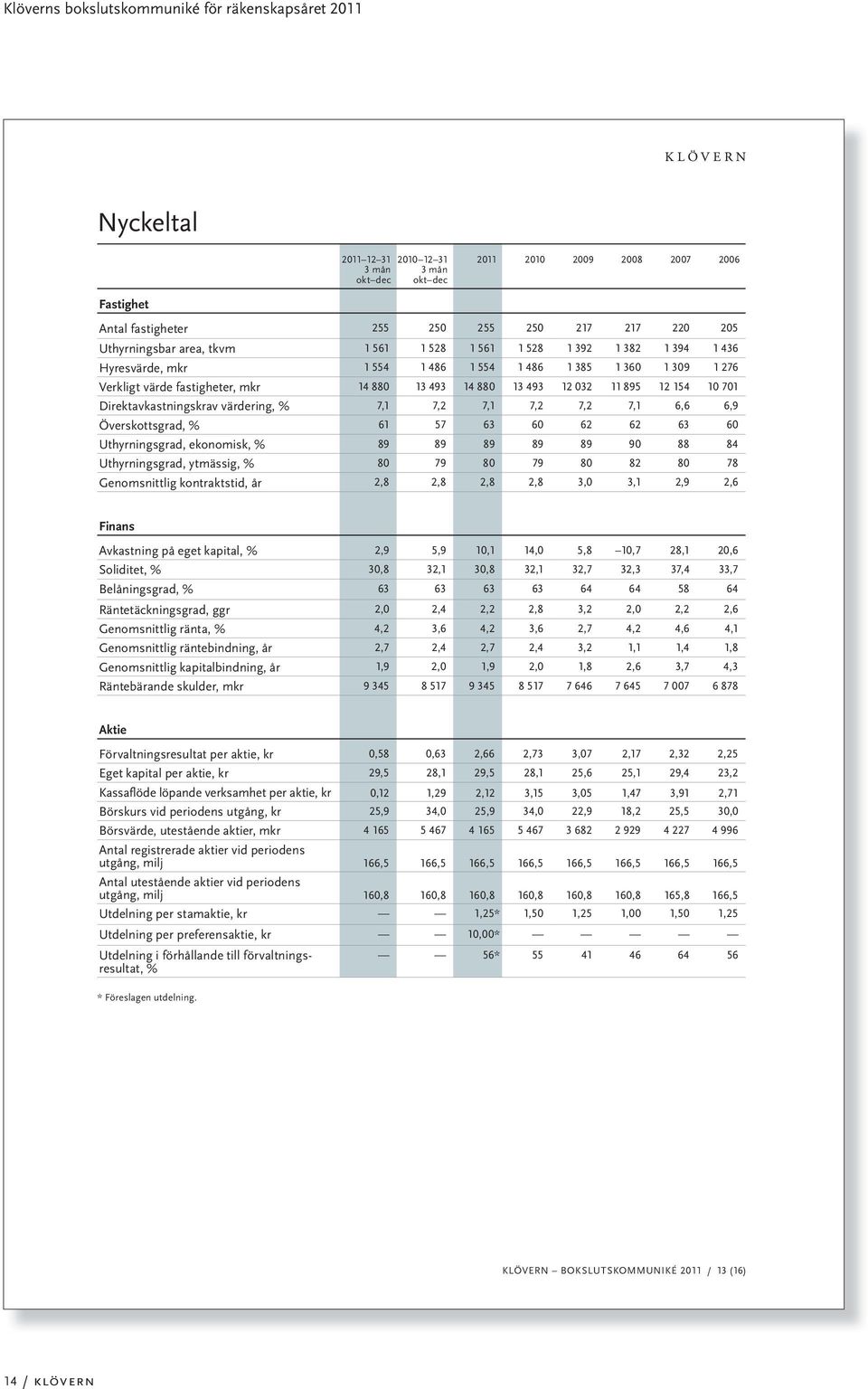 10 701 Direktavkastningskrav värdering, % 7,1 7,2 7,1 7,2 7,2 7,1 6,6 6,9 Överskottsgrad, % 61 57 63 60 62 62 63 60 Uthyrningsgrad, ekonomisk, % 89 89 89 89 89 90 88 84 Uthyrningsgrad, ytmässig, % 80