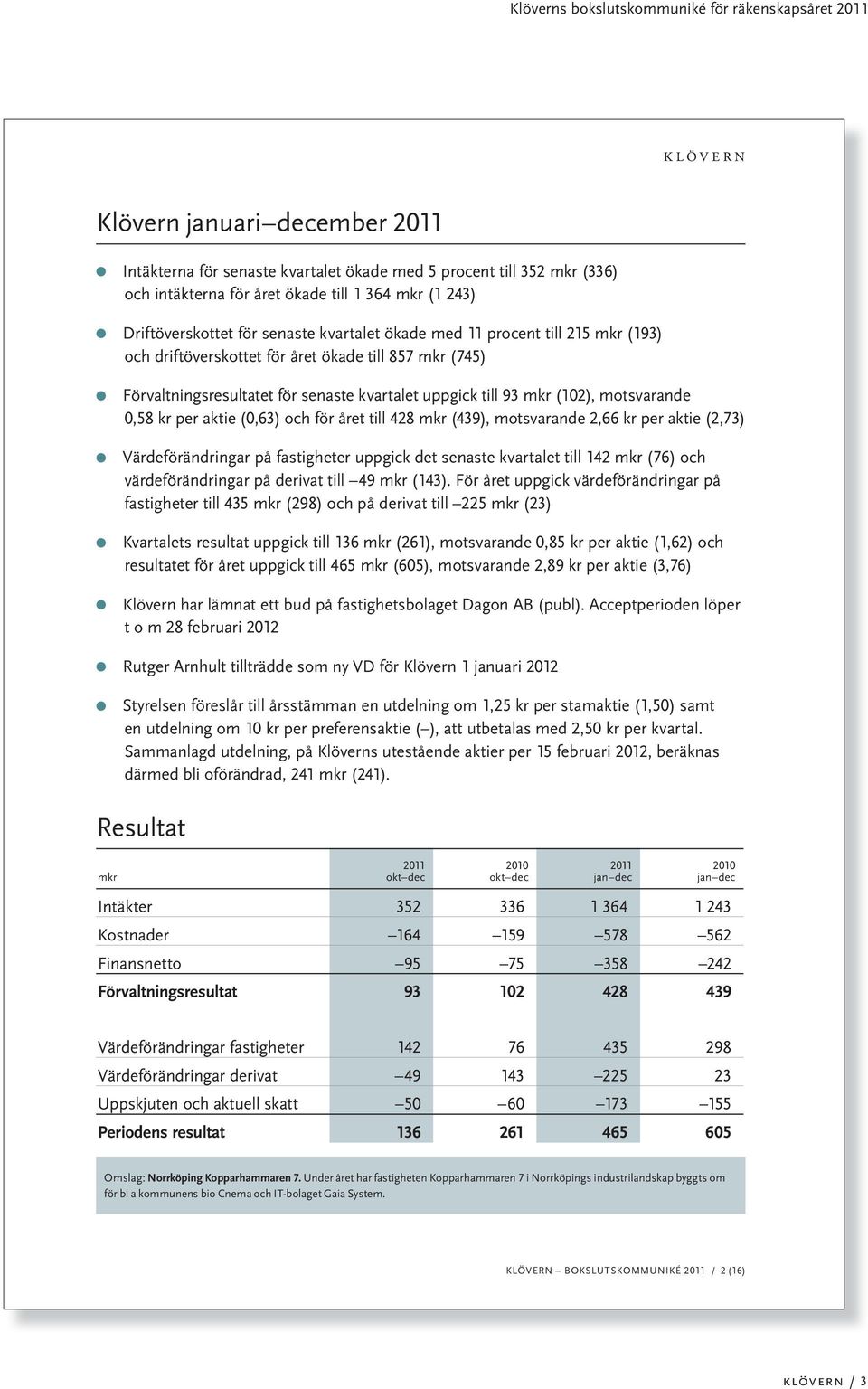 (102), motsvarande 0,58 kr per aktie (0,63) och för året till 428 mkr (439), motsvarande 2,66 kr per aktie (2,73) Värdeförändringar på fastigheter uppgick det senaste kvartalet till 142 mkr (76) och