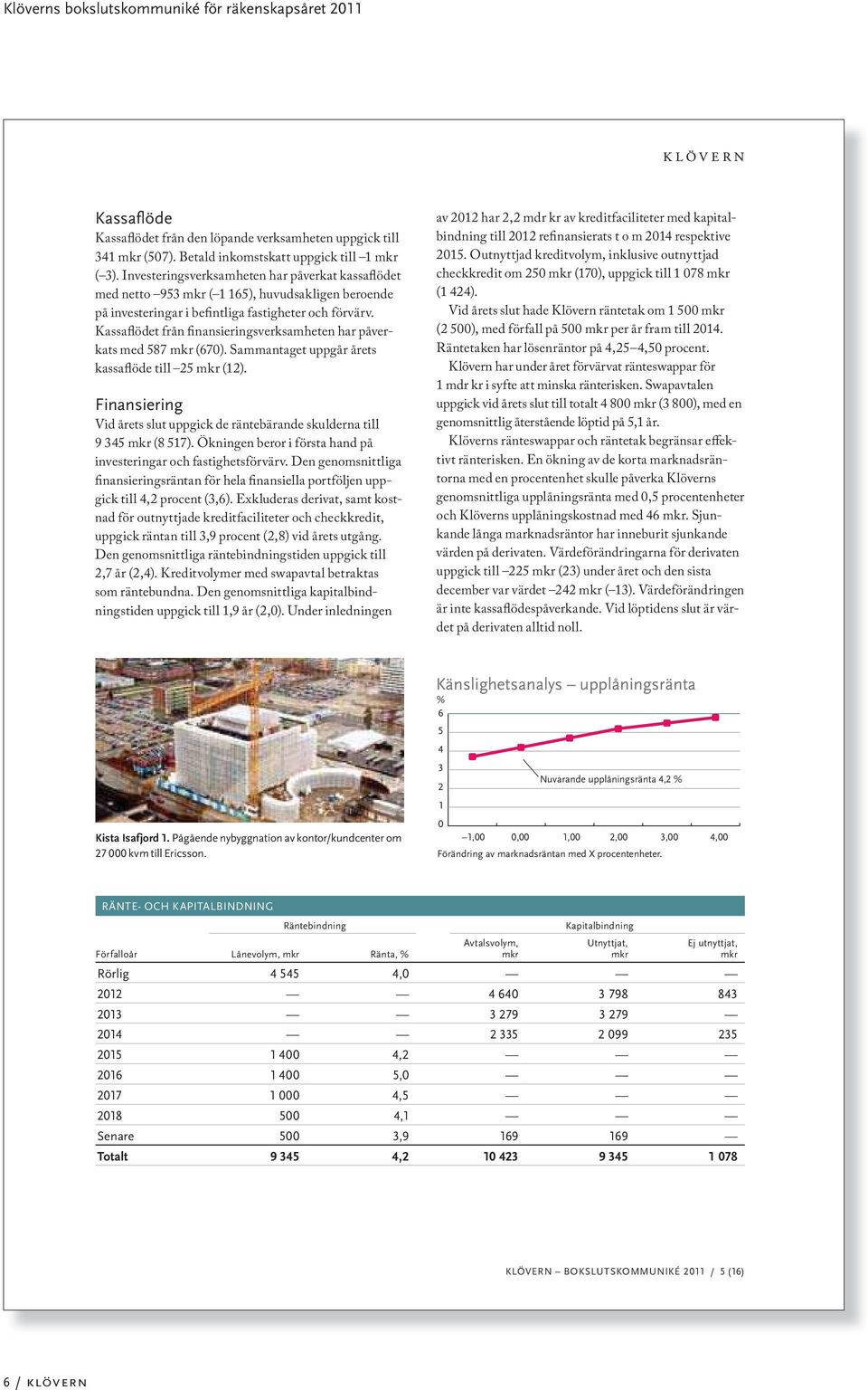 Kassaflödet från finansieringsverksamheten har påverkats med 587 mkr (670). Sammantaget uppgår årets kassaflöde till 25 mkr (12).