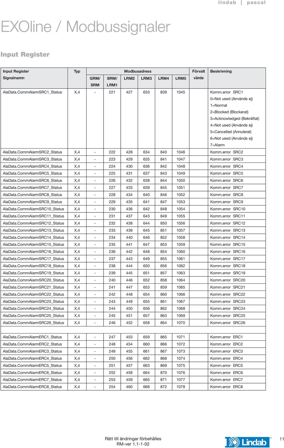 X,4-222 428 634 840 1046 Komm.error SRC2 CommAlarmSRC3_Status X,4-223 429 635 841 1047 Komm.error SRC3 CommAlarmSRC4_Status X,4-224 430 636 842 1048 Komm.