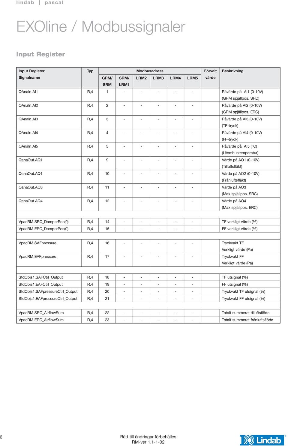 AQ1 R,4 9 - - - - - Värde på AO1 (0-10V) (Tilluftsfläkt) QanaOut.AQ1 R,4 10 - - - - - Värde på AO2 (0-10V) (Frånluftsfläkt) QanaOut.AQ3 R,4 11 - - - - - Värde på AO3 (Max spjällpos. SRC) QanaOut.