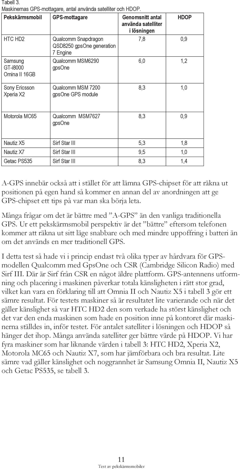 MSM6290 gpsone 6,0 1,2 Sony Ericsson Xperia X2 Qualcomm MSM 7200 gpsone GPS module 8,3 1,0 Motorola MC65 Qualcomm MSM7627 gpsone 8,3 0,9 Nautiz X5 Sirf Star III 5,3 1,8 Nautiz X7 Sirf Star III 9,5