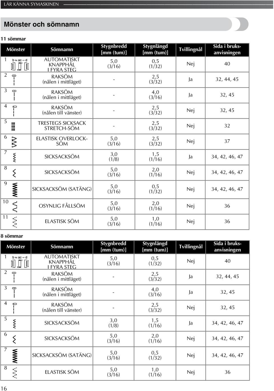 OVERLOCK- SÖM 5,0 (/6),5 (/) Nej 7 7 SICKSACKSÖM,0 (/8),5 (/6) Ja 4, 4, 46, 47 8 SICKSACKSÖM 5,0 (/6),0 (/6) Nej 4, 4, 46, 47 9 SICKSACKSÖM (SATÄNG) 5,0 (/6) 0,5 (/) Nej 4, 4, 46, 47 0 OSYNLIG