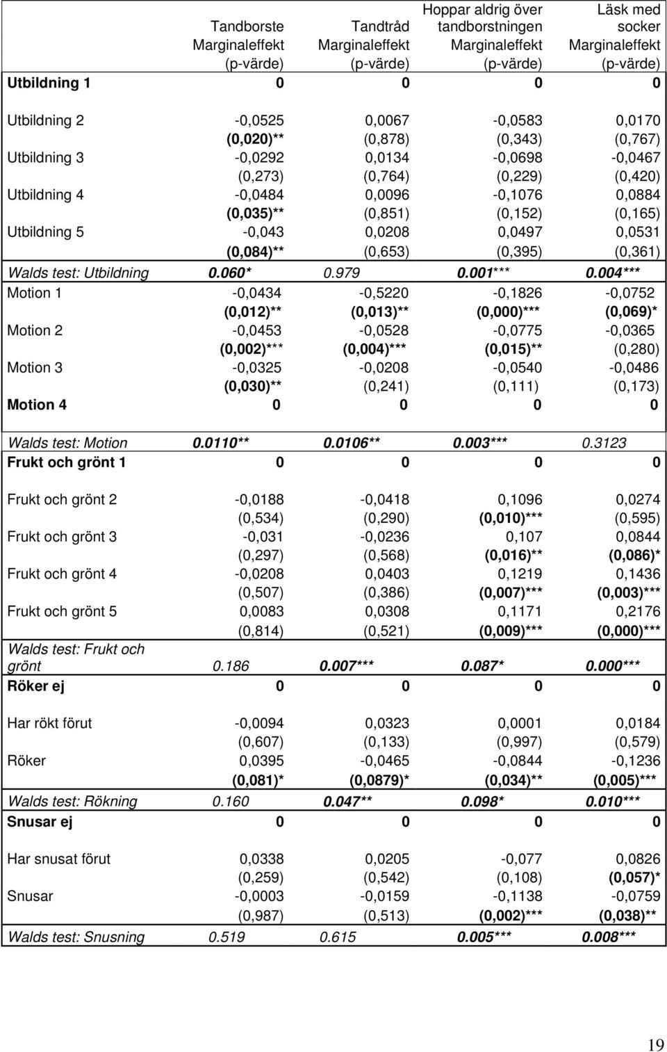 (0,851) (0,152) (0,165) Utbildning 5-0,043 0,0208 0,0497 0,0531 (0,084)** (0,653) (0,395) (0,361) Walds test: Utbildning 0.060* 0.979 0.001*** 0.