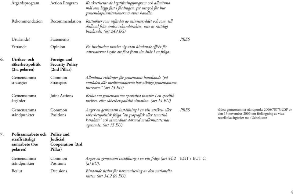 Statements PRES Yttrande Opinion En institution uttalar sig utan bindande effekt för adressaterna i syfte att föra fram sin åsikt i en fråga. 6.