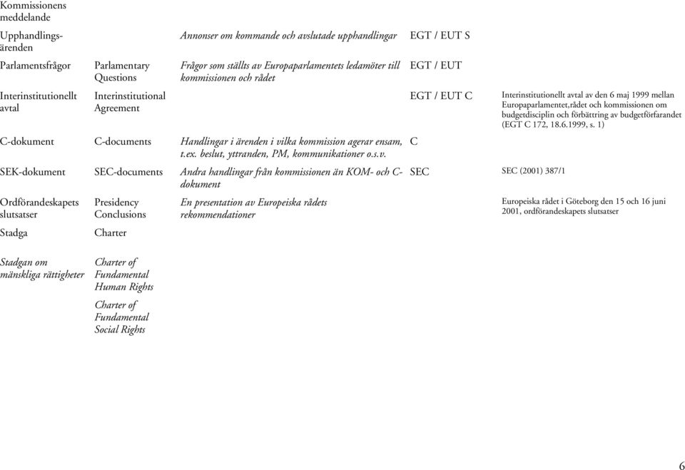 Europaparlamentets ledamöter till kommissionen och rådet C-dokument C-documents Handlingar i ärenden i vi