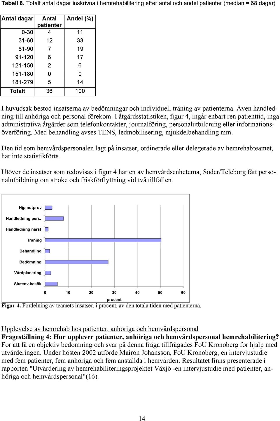 151-180 0 0 181-279 5 14 Totalt 36 100 I huvudsak bestod insatserna av bedömningar och individuell träning av patienterna. Även handledning till anhöriga och personal förekom.