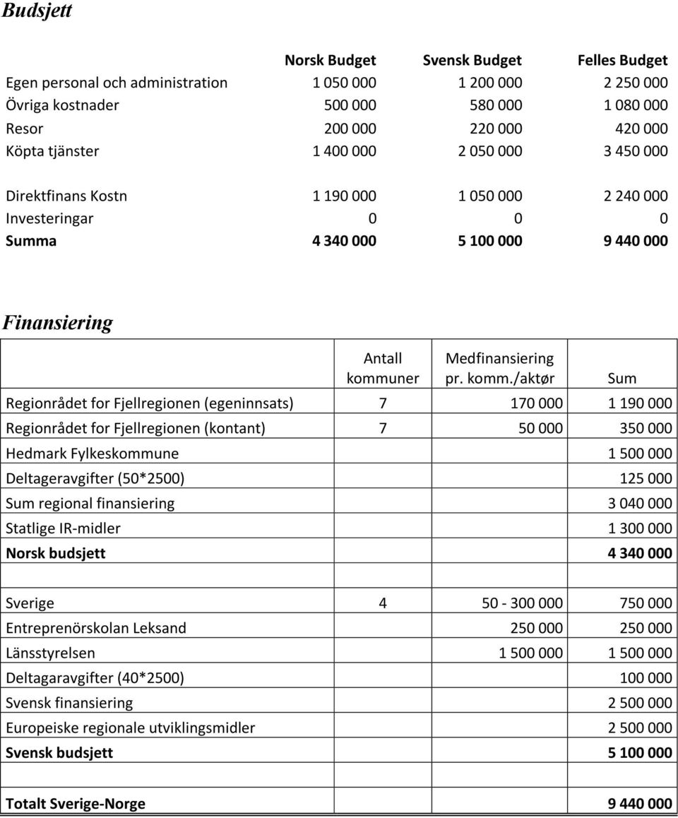 ner Medfinansiering pr. komm.
