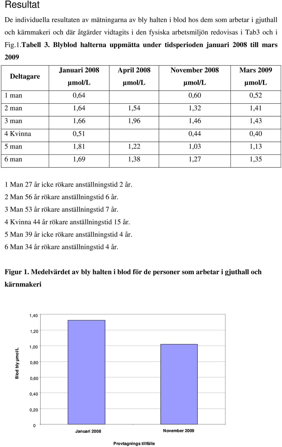 Blyblod halterna uppmätta under tidsperioden januari 2008 till mars 2009 Deltagare Januari 2008 April 2008 November 2008 Mars 2009 µmol/l µmol/l µmol/l µmol/l 1 man 0,64 0,60 0,52 2 man 1,64 1,54