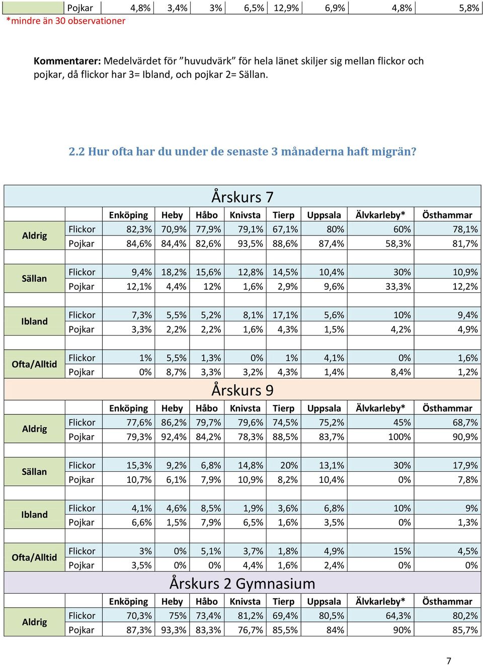 Aldrig Flickor 82,3% 70,9% 77,9% 79,1% 67,1% 80% 60% 78,1% Pojkar 84,6% 84,4% 82,6% 93,5% 88,6% 87,4% 58,3% 81,7% Sällan Flickor 9,4% 18,2% 15,6% 12,8% 14,5% 10,4% 30% 10,9% Pojkar 12,1% 4,4% 12%