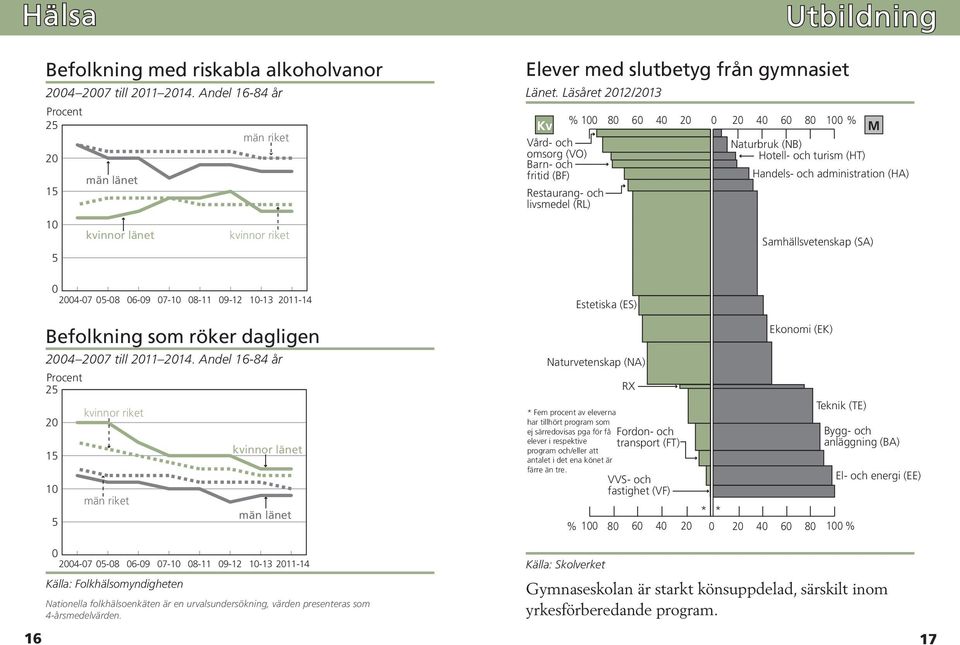 (HA) Restaurang- och livsmedel (RL) Samhällsvetenskap (SA) Elever med slutbetyg från gymnasiet Länet.