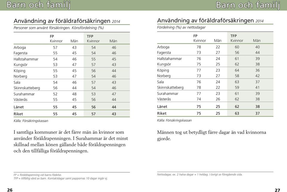 Skinnskatteberg 56 44 54 46 Surahammar 52 48 53 47 Västerås 55 45 56 44 Länet 55 45 56 44 Riket 55 45 57 43 Källa: Försäkringskassan I samtliga kommuner är det färre män än kvinnor som använder