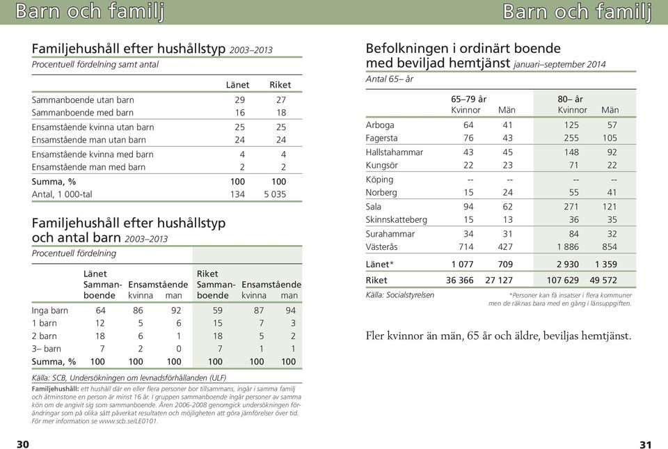 barn 2003 2013 Procentuell fördelning Länet Riket Samman- Ensamstående Samman - Ensamstående boende kvinna man boende kvinna man Inga barn 64 86 92 59 87 94 1 barn 12 5 6 15 7 3 2 barn 18 6 1 18 5 2