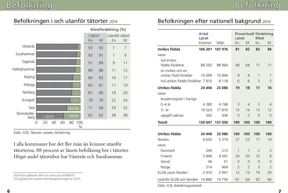 62 62 38 38 I alla kommuner bor det fler män än kvinnor utanför tätorterna. 88 procent av länets befolkning bor i tätorter. Högst andel tätortsbor har Västerås och Surahammar.