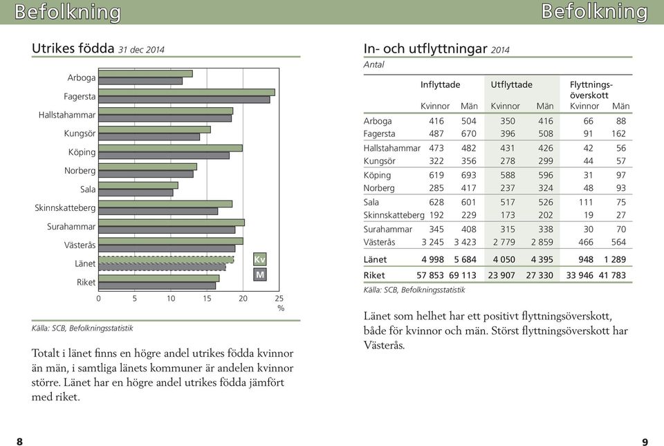 Kv M 0 5 10 15 20 25 % In- och utflyttningar 2014 Antal Inflyttade Utflyttade Flyttningsöverskott Kvinnor Män Kvinnor Män Kvinnor Män Arboga 416 504 350 416 66 88 Fagersta 487 670 396 508 91 162