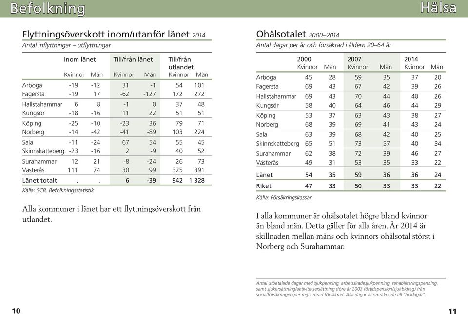 40 52 Surahammar 12 21-8 -24 26 73 Västerås 111 74 30 99 325 391 Länet totalt.. 6-39 942 1 328 Källa: SCB, Befolkningsstatistik Alla kommuner i länet har ett flyttningsöverskott från utlandet.