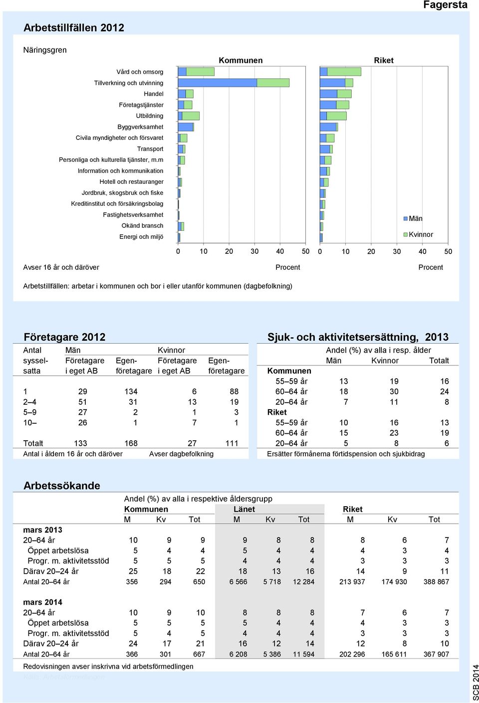 m Information och kommunikation Hotell och restauranger Jordbruk, skogsbruk och fiske Kreditinstitut och försäkringsbolag Fastighetsverksamhet Okänd bransch Energi och miljö 9 8 6 5 4 3 2 1 0 10 20