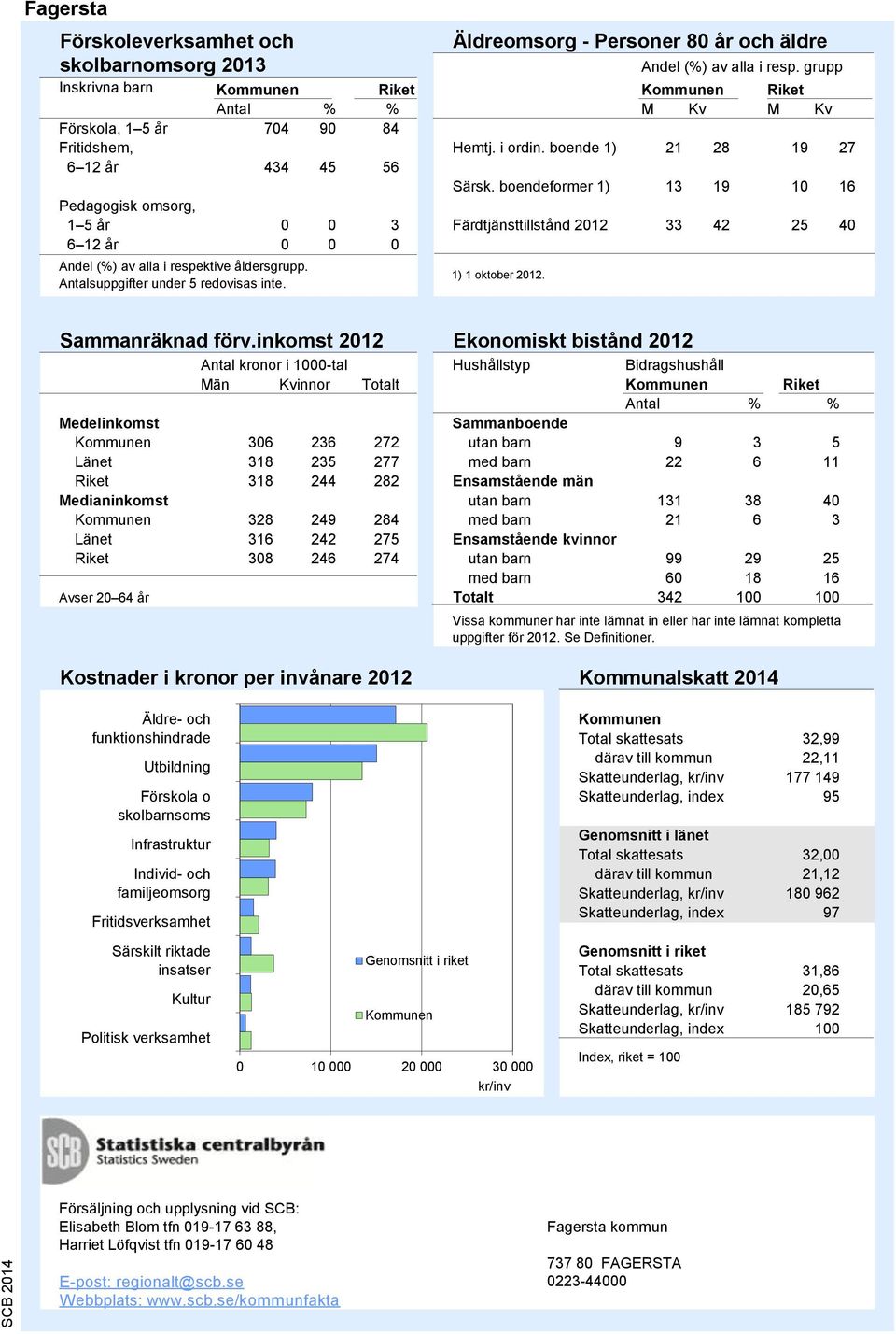 grupp Inskrivna barn Antal % % M Kv M Kv Förskola, 1 5 år 04 90 84 Fritidshem, Hemtj. i ordin. boende 1) 21 28 19 2 6 12 år 434 45 56 Särsk.