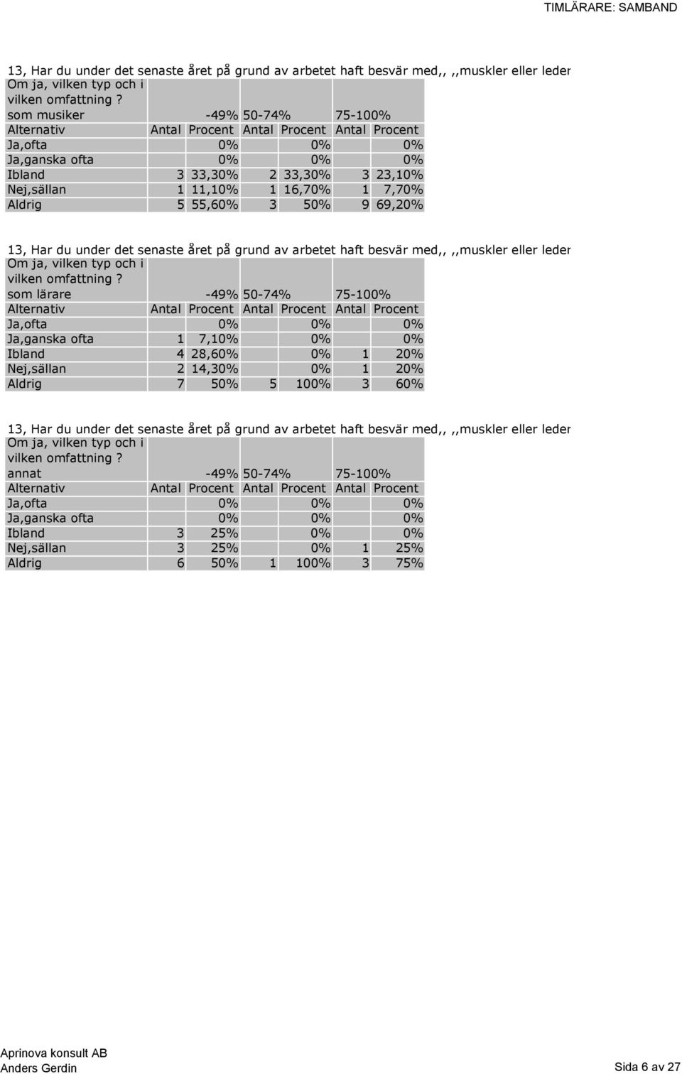 Ja,ofta 0% 0% 0% Ja,ganska ofta 1 7,10% 0% 0% Ibland 4 28,60% 0% 1 20% Nej,sällan 2 14,30% 0% 1 20% Aldrig 7 50% 5 100% 3 60% 13, Har du under det senaste året på grund av