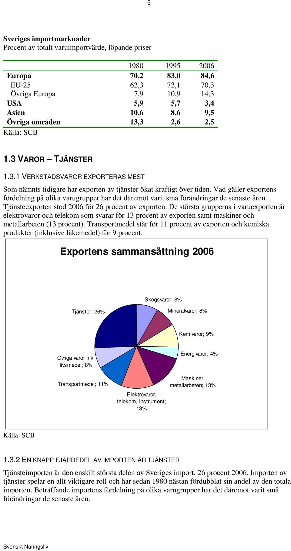 Vad gäller exportens fördelning på olika varugrupper har det däremot varit små förändringar de senaste åren. Tjänsteexporten stod 2006 för 26 procent av exporten.