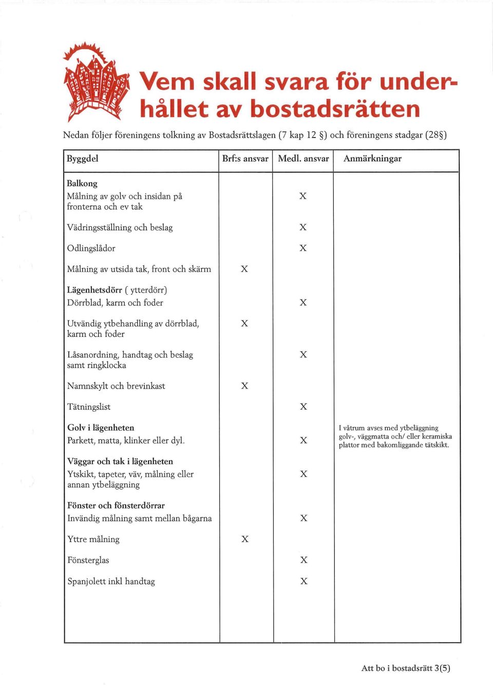 karm och foder Utvändig ytbehandling av dörrblad, karm och foder Låsanordning, handtag och beslag samt ringklocka Namnskylt och brevinkast Tätningslist Golv i lägenheten Parkett, matta, klinker eller