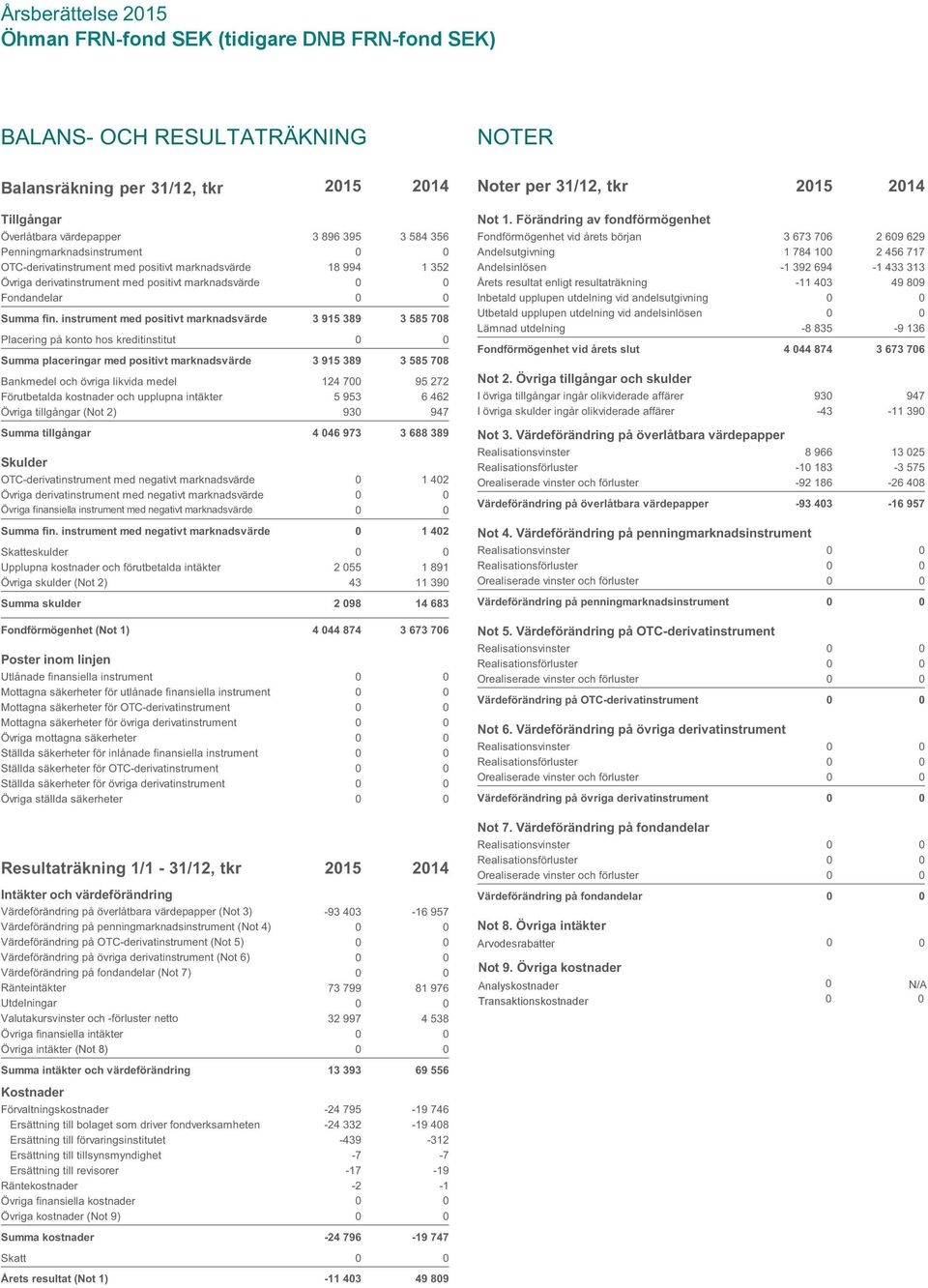 708 Placering på konto hos kreditinstitut Summa placeringar med positivt marknadsvärde 3?915?389 3?585?708 Bankmedel och övriga likvida medel 124?700 95?