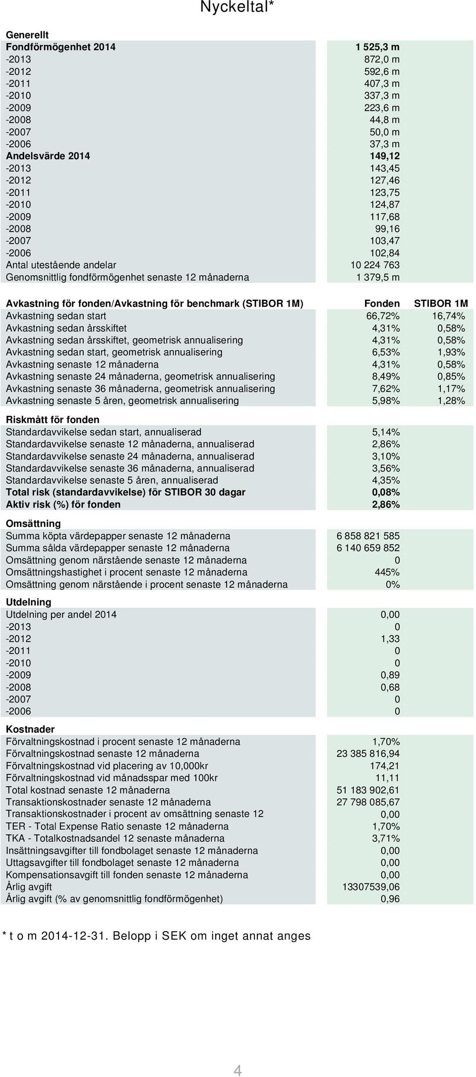 för fonden/avkastning för benchmark (STIBOR 1M) Fonden STIBOR 1M Avkastning sedan start 66,72% 16,74% Avkastning sedan årsskiftet 4,31% 0,58% Avkastning sedan årsskiftet, geometrisk annualisering