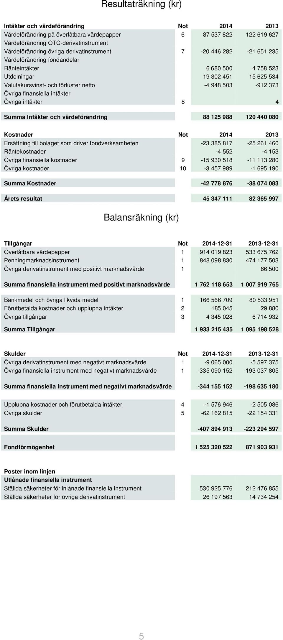 Övriga finansiella intäkter Övriga intäkter 8 4 Summa Intäkter och värdeförändring 88 125 988 120 440 080 Kostnader Not Ersättning till bolaget som driver fondverksamheten -23 385 817-25 261 460