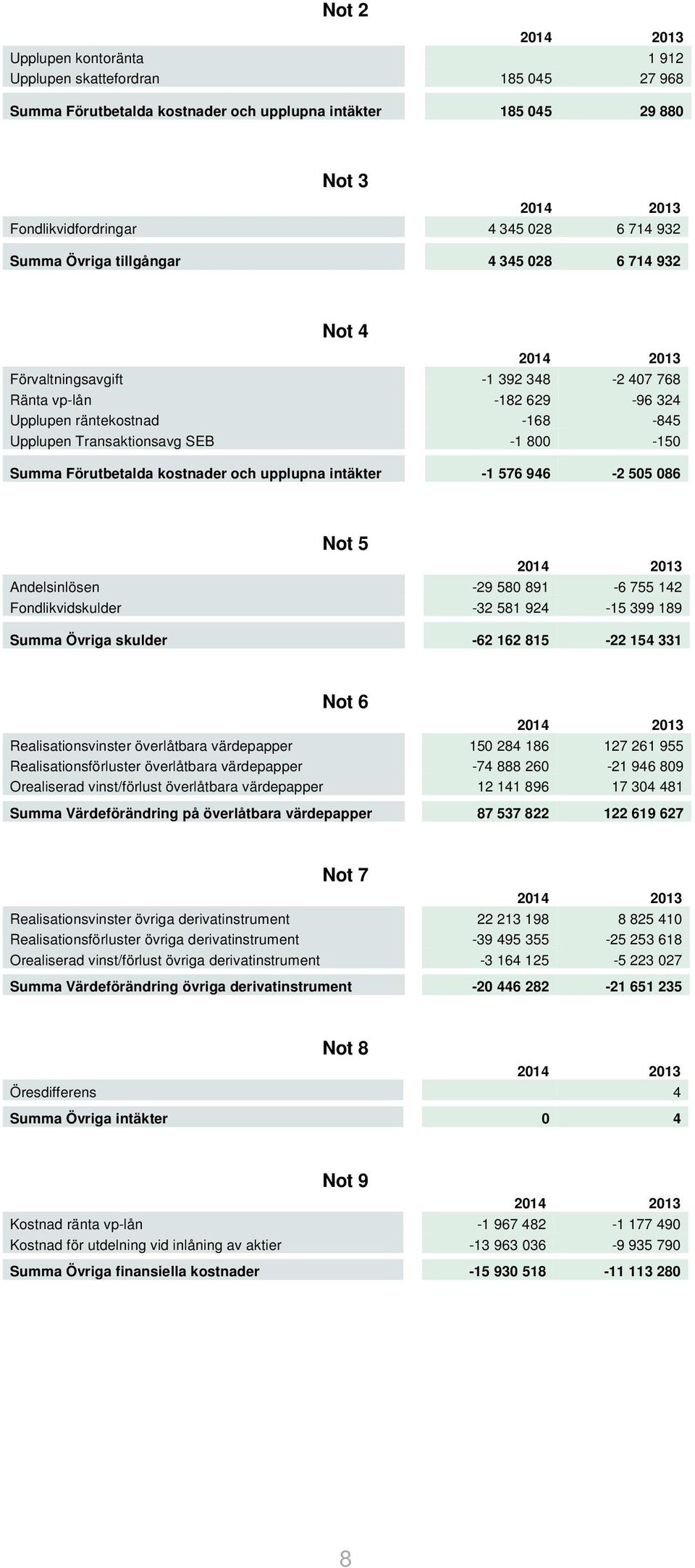 kostnader och upplupna intäkter -1 576 946-2 505 086 Not 5 Andelsinlösen -29 580 891-6 755 142 Fondlikvidskulder -32 581 924-15 399 189 Summa Övriga skulder -62 162 815-22 154 331 Not 6