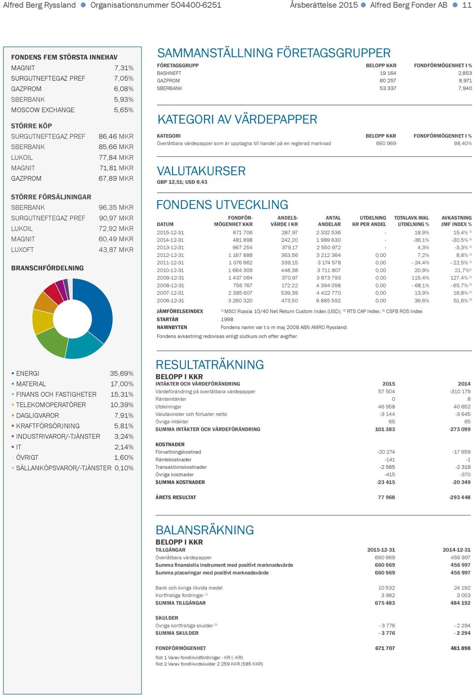 I % BASHNEFT 19 164 2,853 GAZPROM 60 257 8,971 SBERBANK 53 337 7,940 KATEGORI AV VÄRDEPAPPER KATEGORI BELOPP KKR FONDFÖRMÖGENHET I % Överlåtbara värdepapper som är upptagna till handel på en reglerad