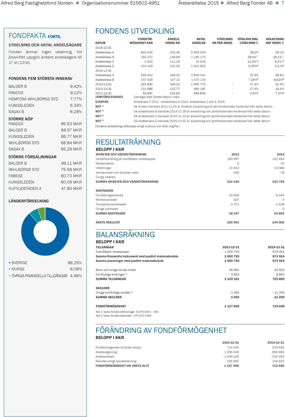 FONDENS FEM STÖRSTA INNEHAV BALDER B 9,42% PANDOX 9,12% HEMFOSA WIHLBORGS SYD 7,77% KUNGSLEDEN 6,33% SAGAX B 6,28% STÖRRE KÖP PANDOX 95,53 MKR BALDER B 88,57 MKR KUNGSLEDEN 85,77 MKR WIHLBORGS SYD