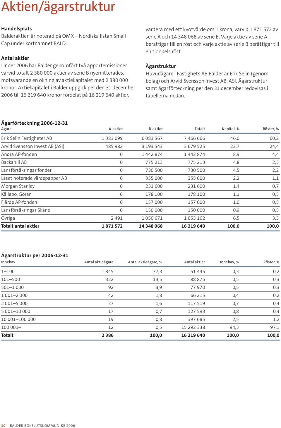 Aktiekapitalet i Balder uppgick per den 31 december 2006 till 16 219 640 kronor fördelat på 16 219 640 aktier, vardera med ett kvotvärde om 1 krona, varvid 1 871 572 av serie A och 14 348 068 av