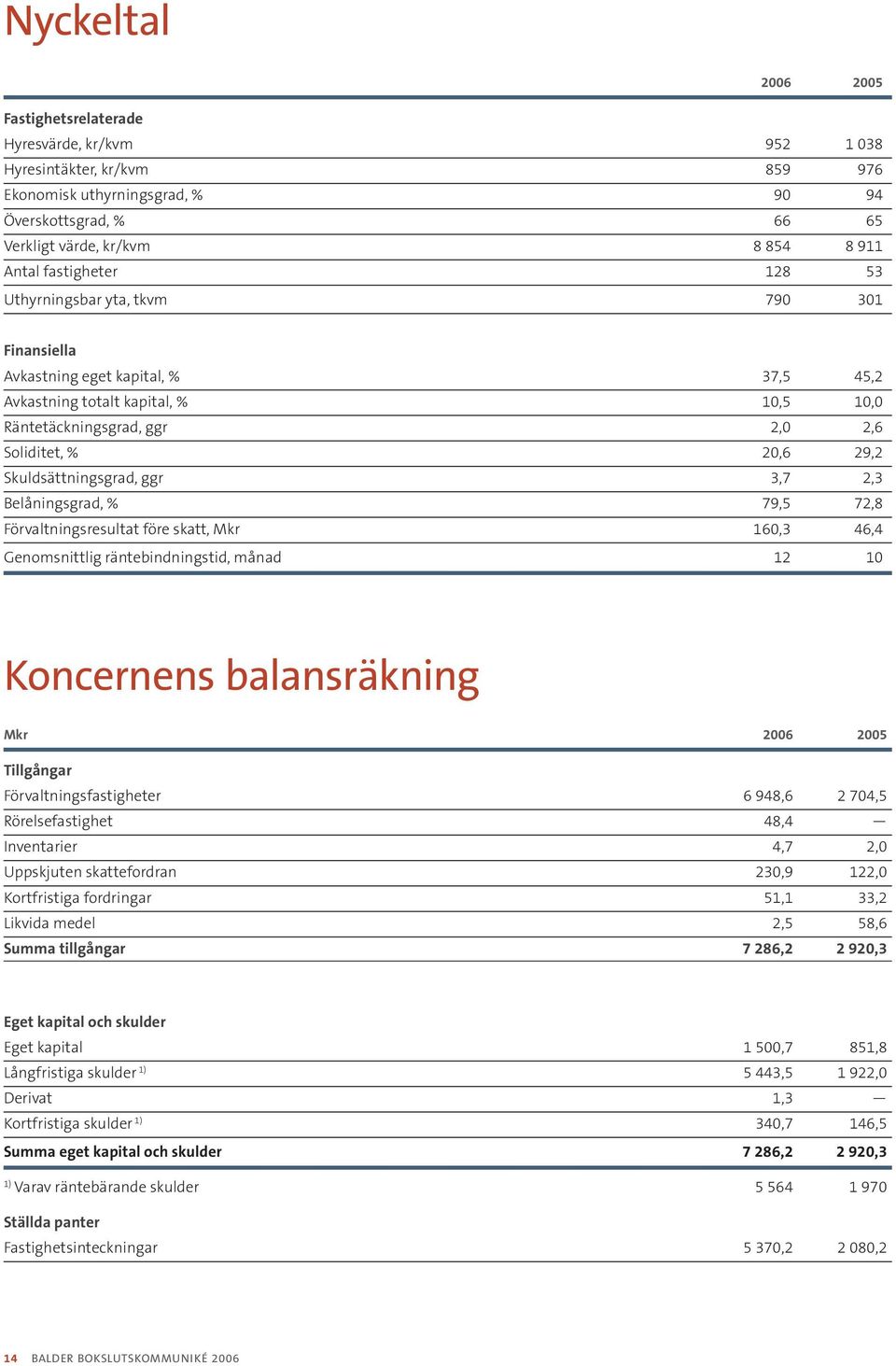 Skuldsättningsgrad, ggr 3,7 2,3 Belåningsgrad, % 79,5 72,8 Förvaltningsresultat före skatt, Mkr 160,3 46,4 Genomsnittlig räntebindningstid, månad 12 10 Koncernens balansräkning Mkr 2006 2005