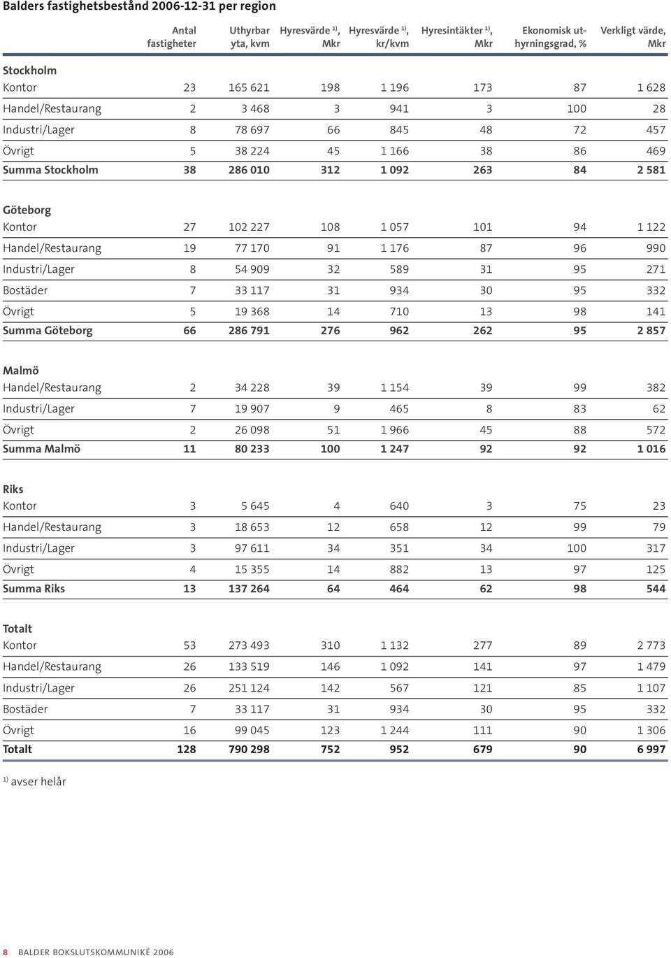 1 092 263 84 2 581 Göteborg Kontor 27 102 227 108 1 057 101 94 1 122 Handel/Restaurang 19 77 170 91 1 176 87 96 990 Industri/Lager 8 54 909 32 589 31 95 271 Bostäder 7 33 117 31 934 30 95 332 Övrigt