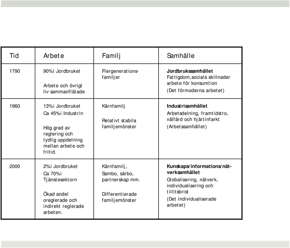 Kärnfamilj Relativt stabila familjemönster Industrisamhället Arbetsdelning, framtidstro, välfärd och hjärtinfarkt (Arbetssamhället) 2000 2% i Jordbruket Ca 70% i Tjänstesektorn Ökad