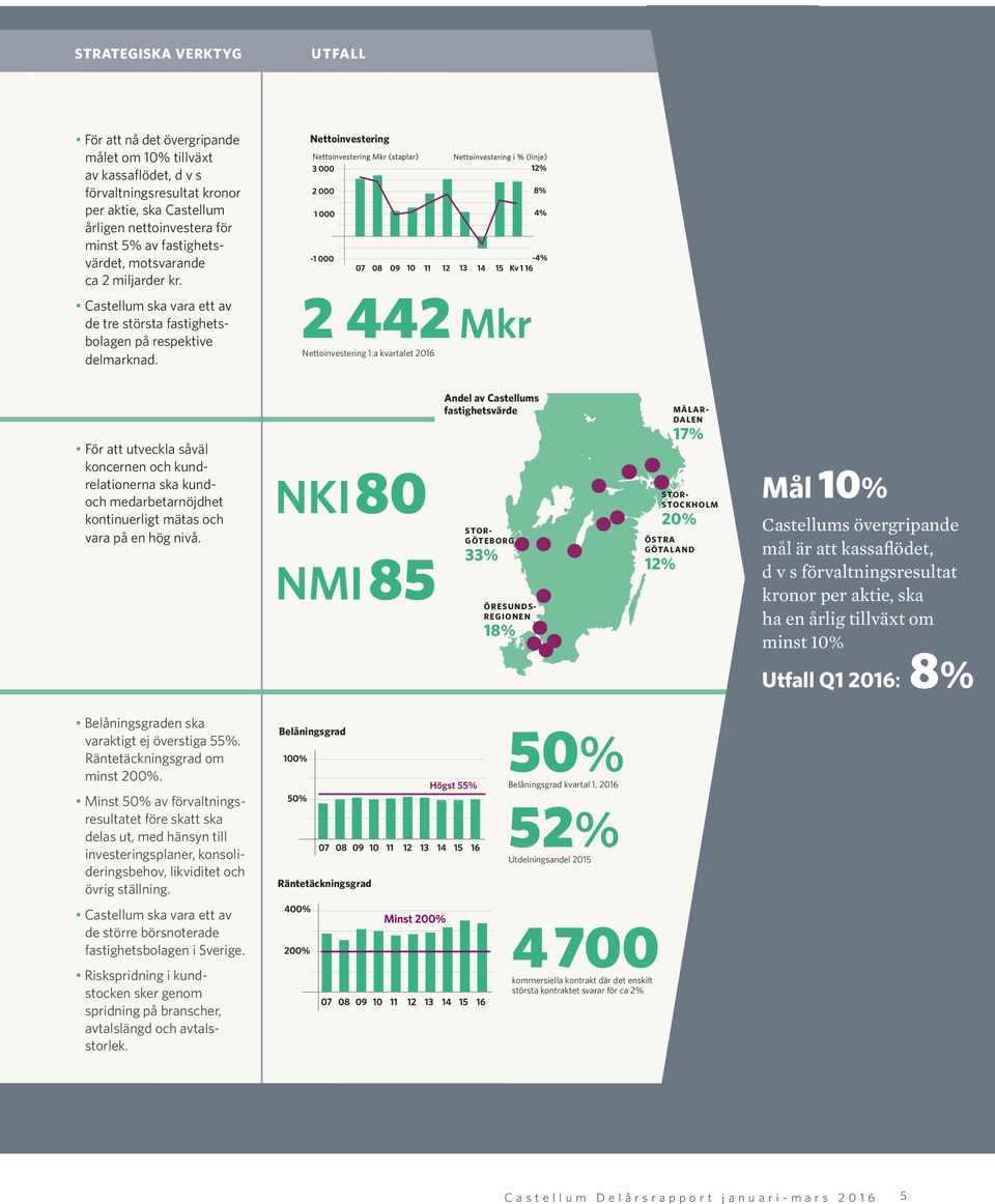 Nettoinvestering 2 442 Nettoinvestering 1:a kvartalet 2016 För att utveckla såväl koncernen och kundrelationerna ska kundoch medarbetarnöjdhet kontinuerligt mätas och vara på en hög nivå.