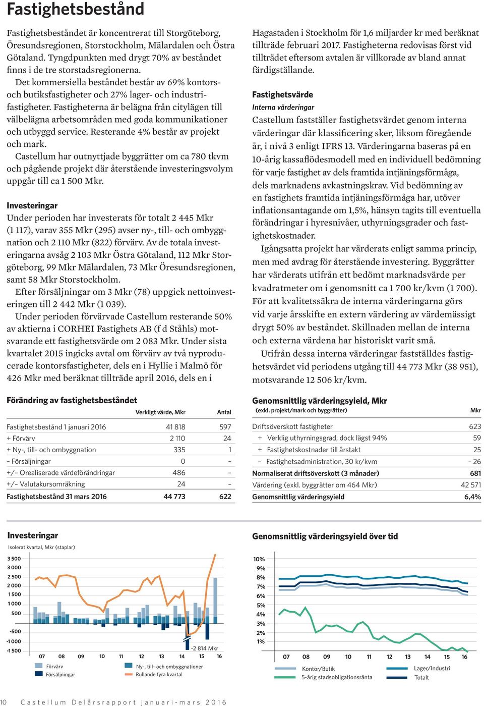 Fastigheterna är belägna från citylägen till välbelägna arbetsområden med goda kommunikationer och utbyggd service. Resterande 4% består av projekt och mark.
