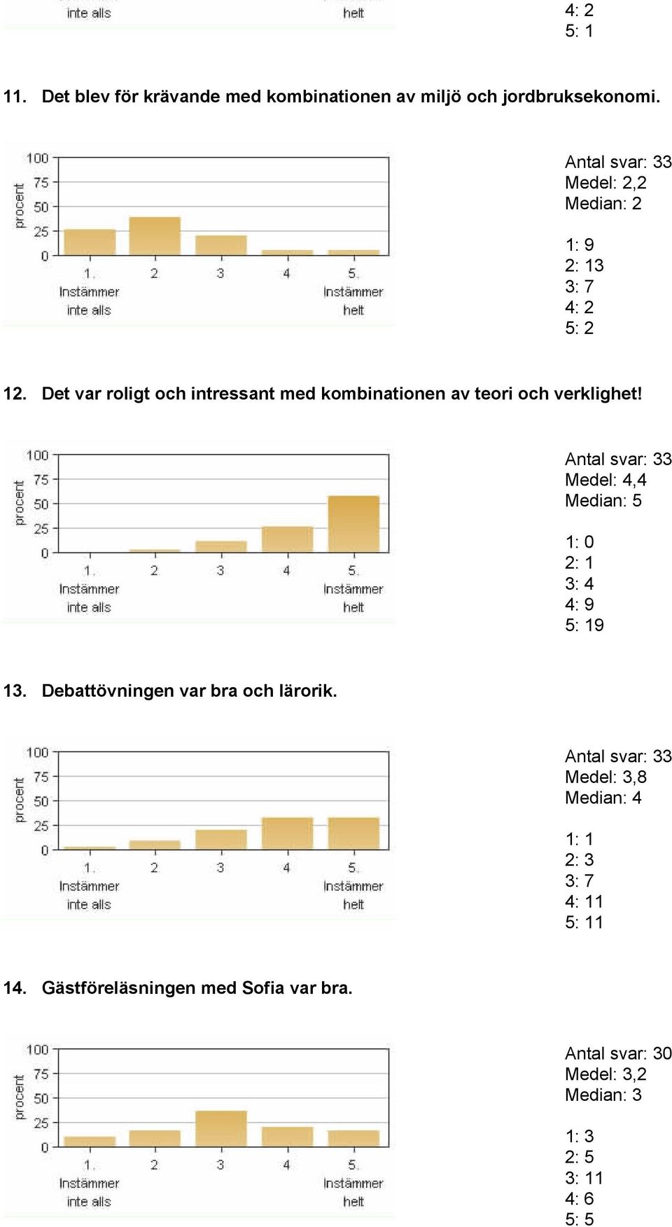 Det var roligt och intressant med kombinationen av teori och verklighet! Medel: 4,4 3: 4 4: 9 13.