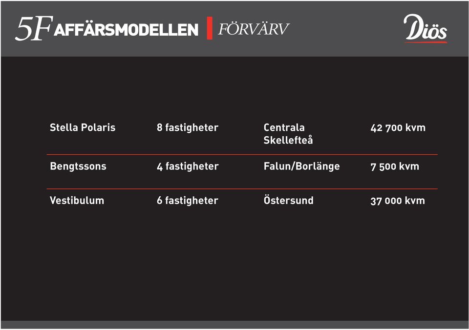 Bengtssons 4 fastigheter Falun/Borlänge 7 500