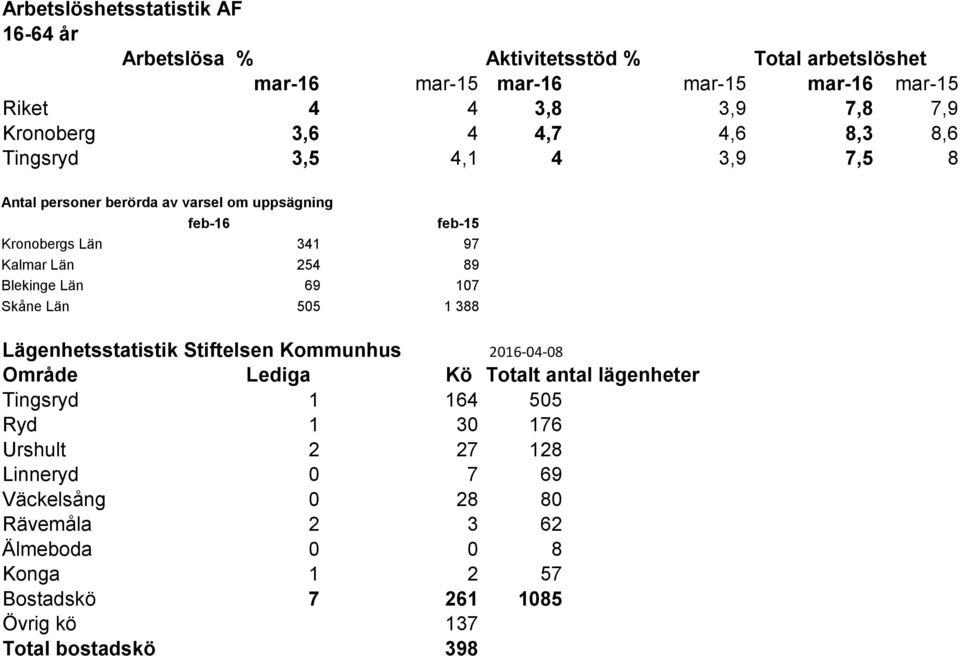 254 89 Blekinge Län 69 107 Skåne Län 505 1 388 Lägenhetsstatistik Stiftelsen Kommunhus 2016-04-08 Område Lediga Kö Totalt antal lägenheter Tingsryd 1 164