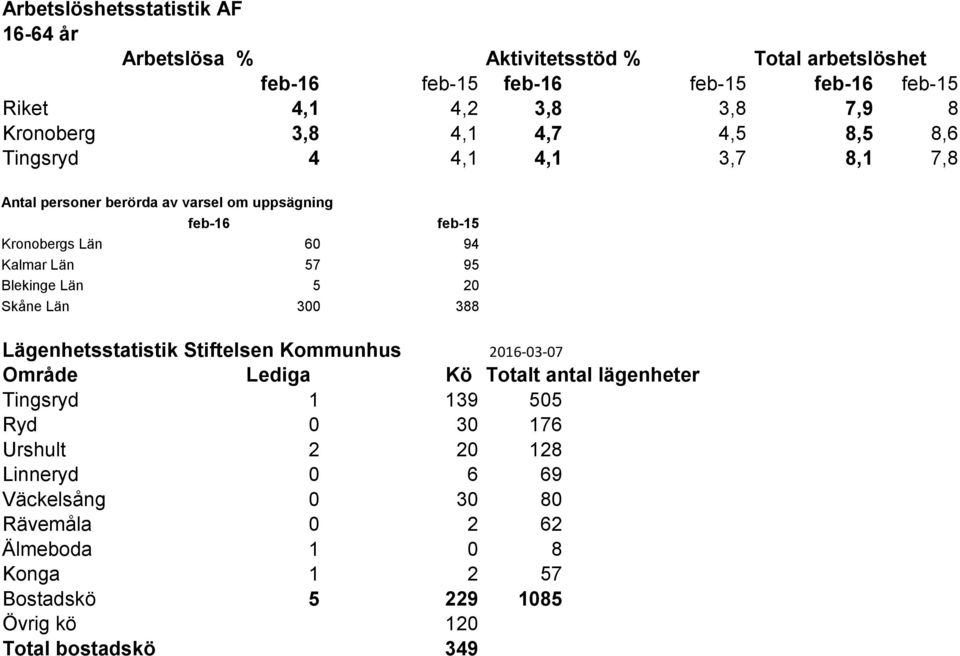 Län 57 95 Blekinge Län 5 20 Skåne Län 300 388 Lägenhetsstatistik Stiftelsen Kommunhus 2016-03-07 Område Lediga Kö Totalt antal lägenheter Tingsryd 1 139 505