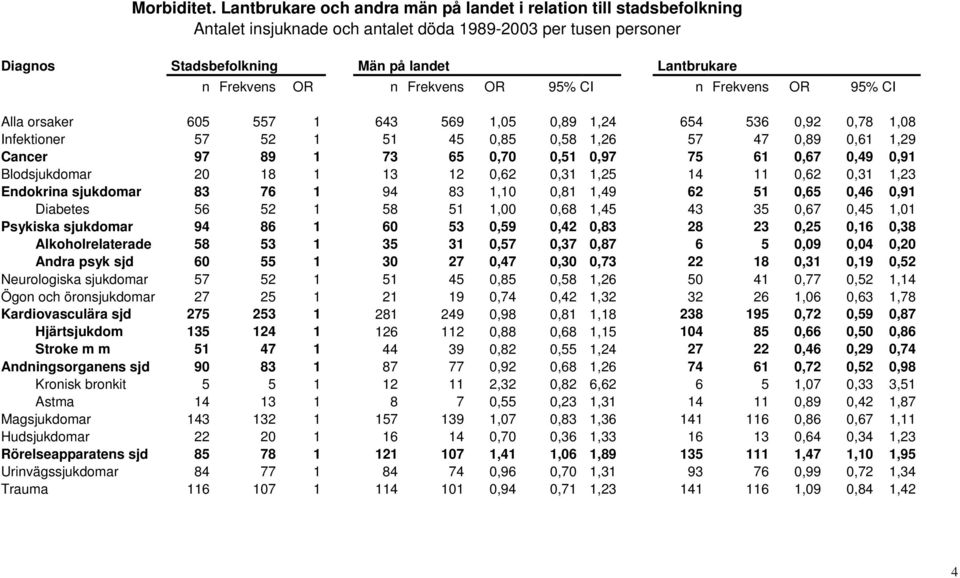 Frekvens OR 95% CI n Frekvens OR 95% CI Alla orsaker 605 557 1 643 569 1,05 0,89 1,24 654 536 0,92 0,78 1,08 Infektioner 57 52 1 51 45 0,85 0,58 1,26 57 47 0,89 0,61 1,29 Cancer 97 89 1 73 65 0,70