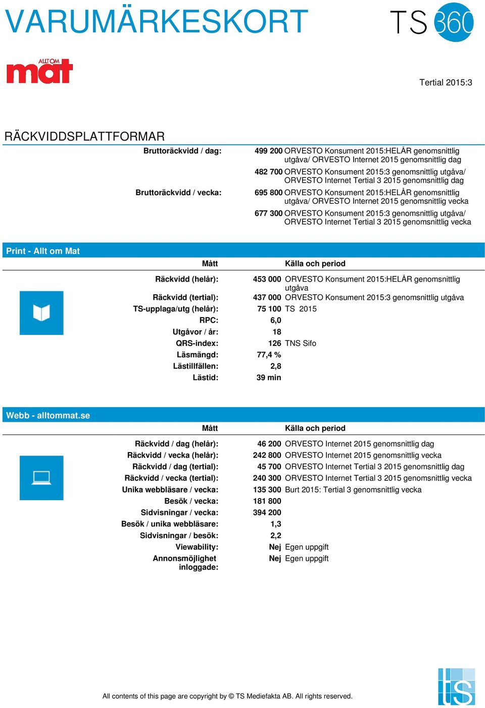 vecka 677 300 ORVESTO Konsument 2015:3 genomsnittlig utgåva/ ORVESTO Internet Tertial 3 2015 genomsnittlig vecka Print - Allt om Mat Räckvidd (helår): 453 000 ORVESTO Konsument 2015:HELÅR