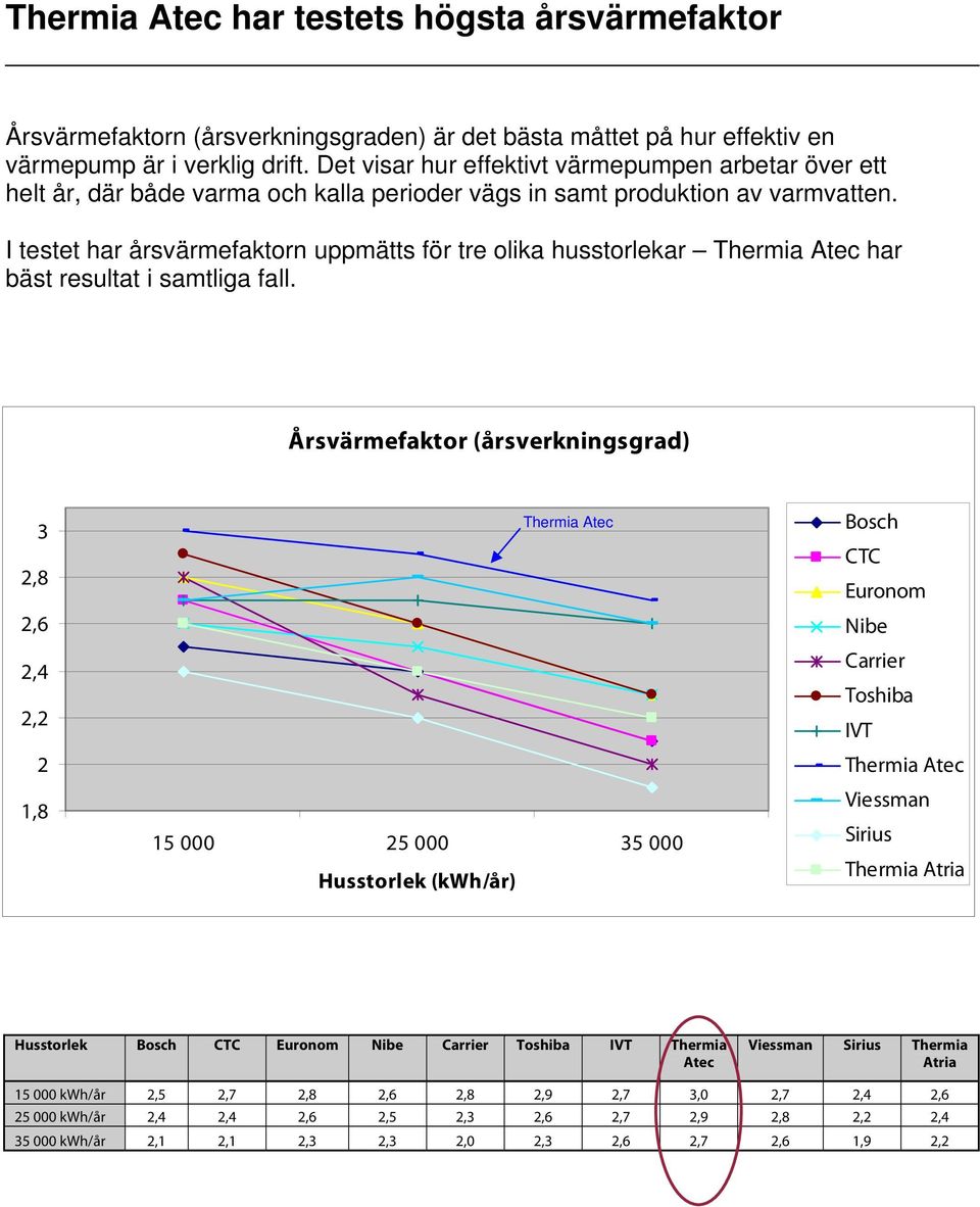 I testet har årsvärmefaktorn uppmätts för tre olika husstorlekar har bäst resultat i samtliga fall.