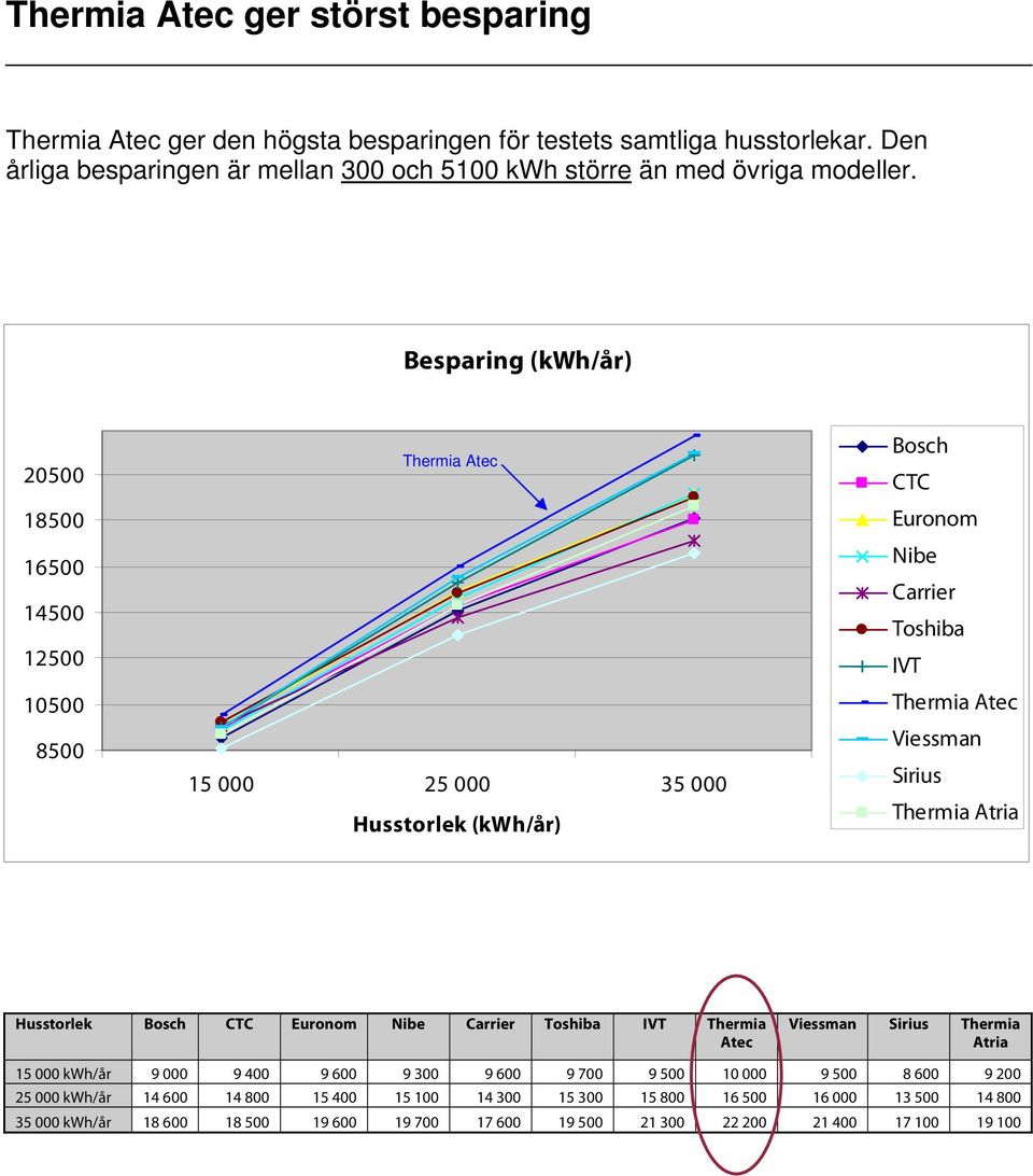 Thermia Husstorlek Bosch CTC Euronom Nibe Carrier Toshiba IVT Thermia 15 000 kwh/år 9 000 9 400 9 600 9 300 9 600 9 700 9 500 10 000 9 500 8 600 9 200 25 000