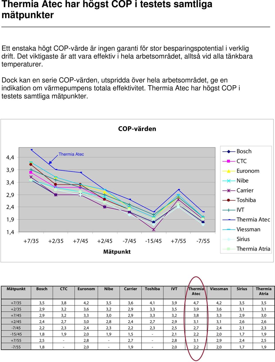 Dock kan en serie COP-värden, utspridda över hela arbetsområdet, ge en indikation om värmepumpens totala effektivitet. har högst COP i testets samtliga mätpunkter.